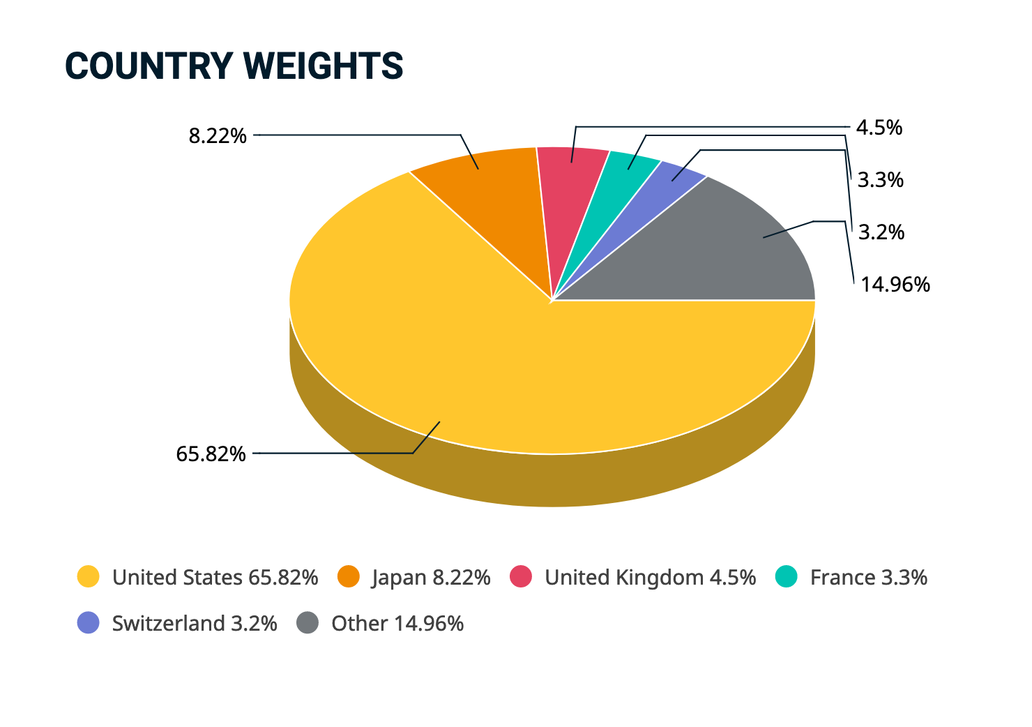 Peso de cada país no MSCI World