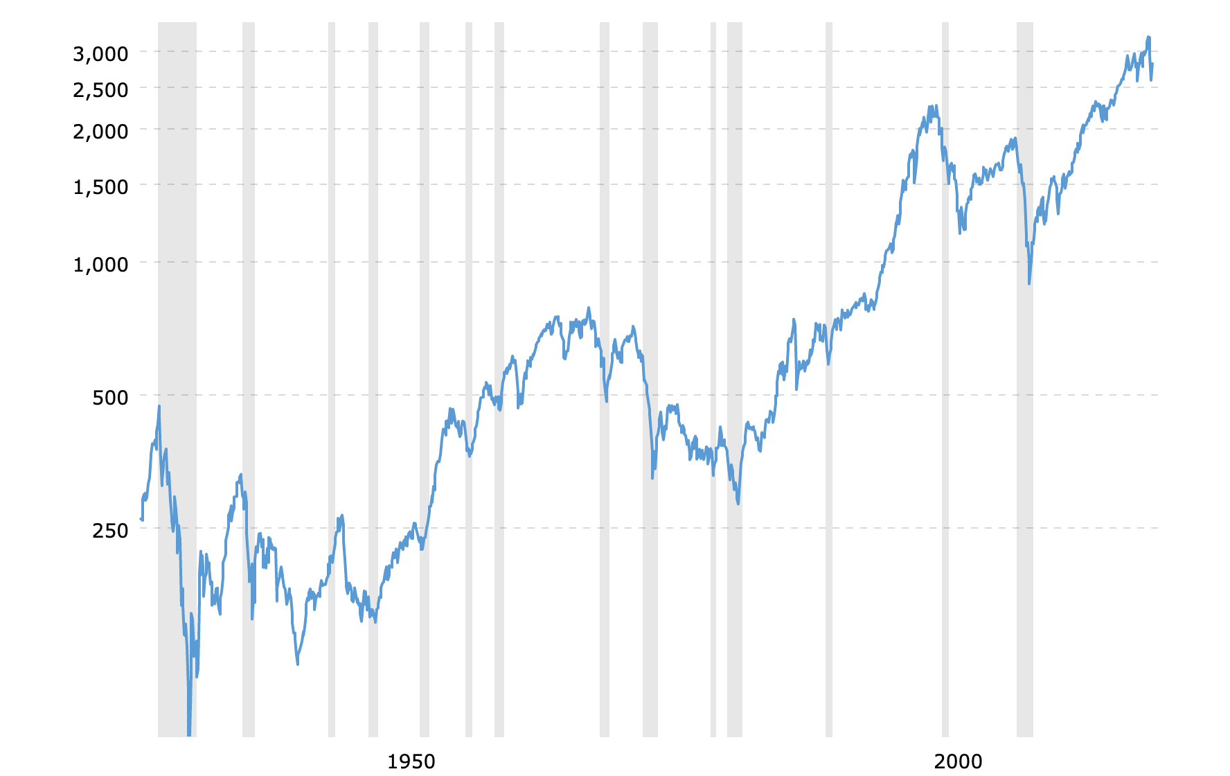 Evolução do S&P500 desde a sua criação. Barras cinzentas representam recessões. Fonte: Macrotrends