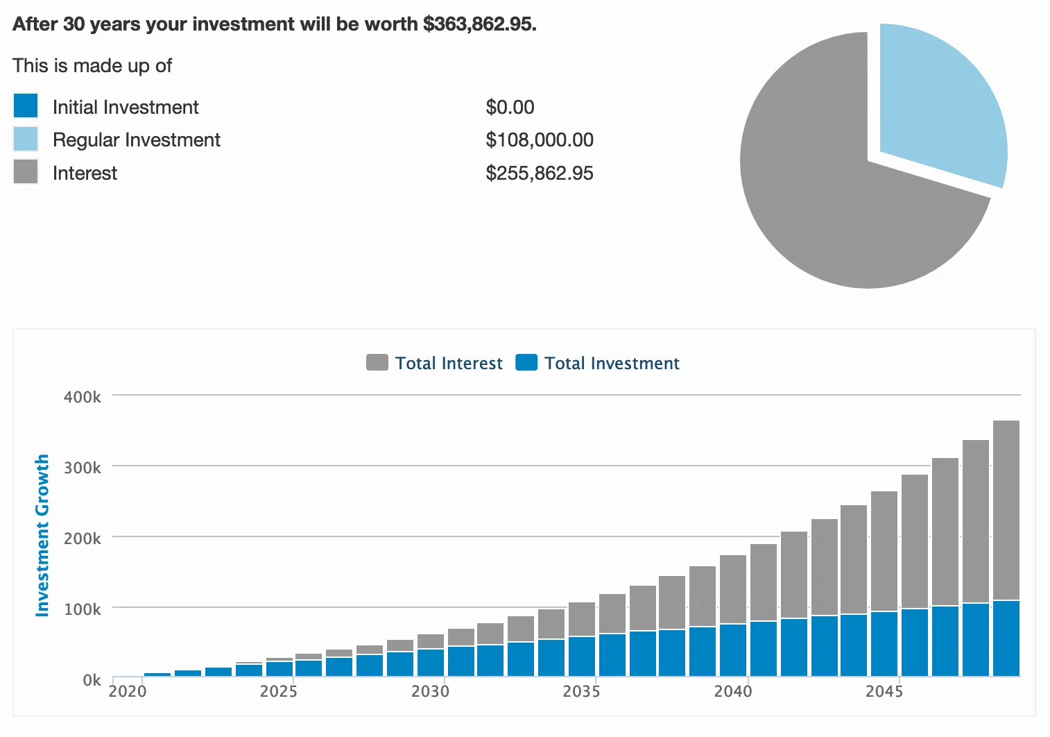 Resultado do Investimento num ETF acumulativo