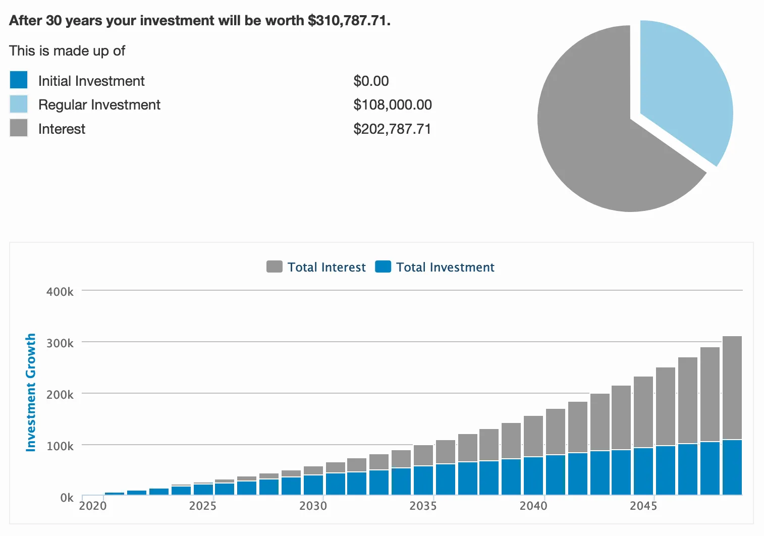 Resultado do Investimento num ETF distributivo