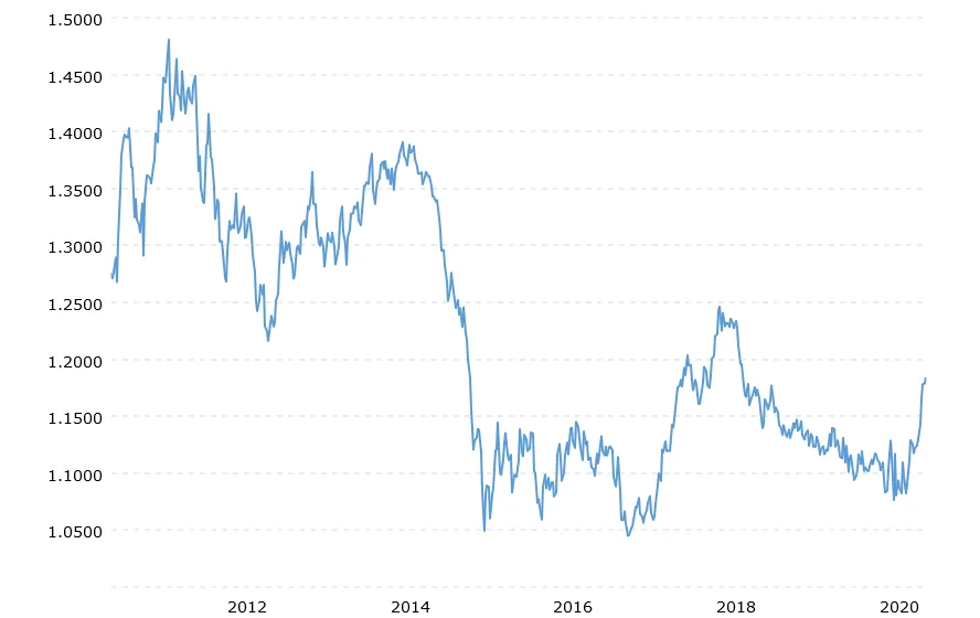 Taxa de conversão EUR:USD entre agosto de 2010 e agosto de 2020. Fonte: Macrotrends