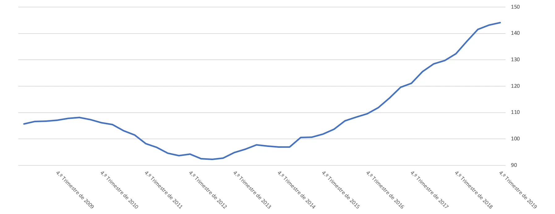 Evolução do índice de preços da habitação em Portugal desde 2009. Fonte: INE