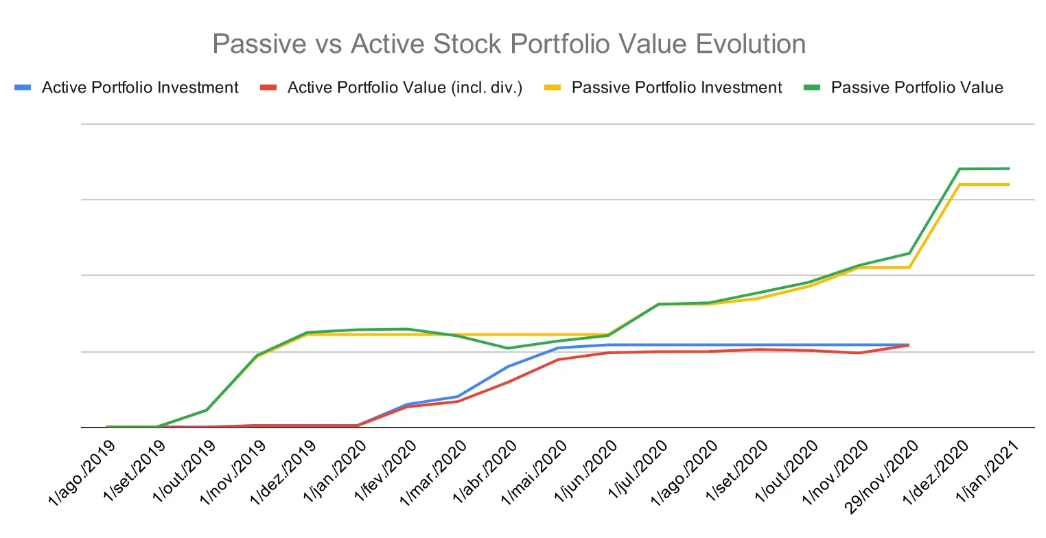 Investimento e crescimento do portefólio desde a sua conceção