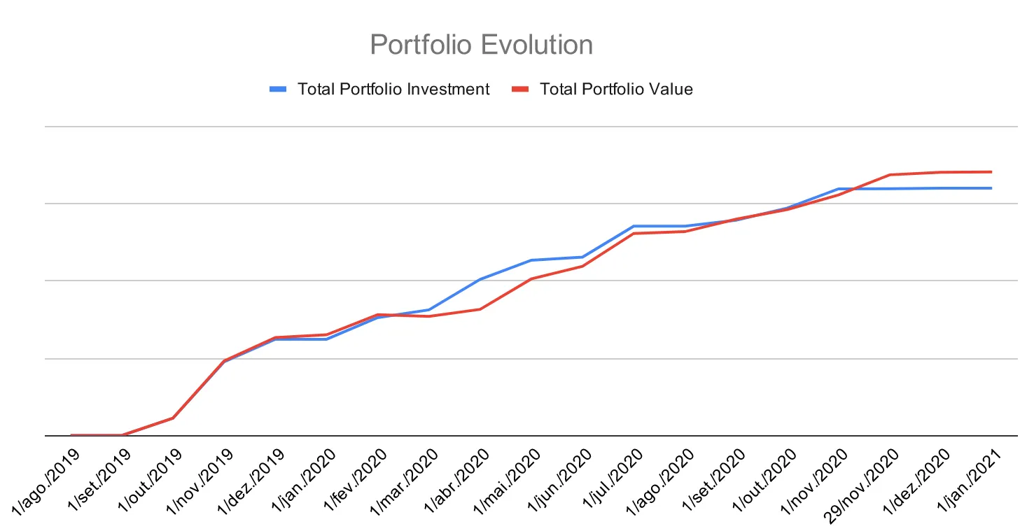 Evolução do investimento e valor da carteira