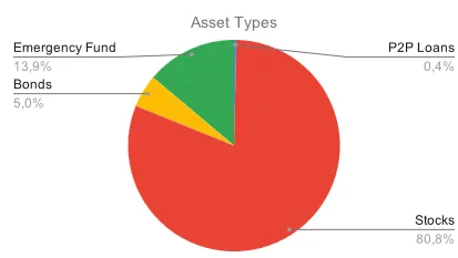 Divisão entre os vários tipos de ativos