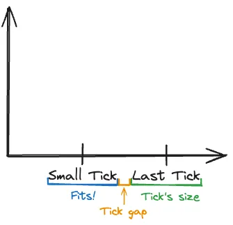 Tick gap explanation