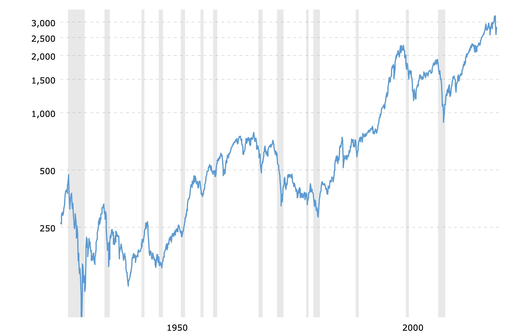 Evolução do S&#x26;P500 desde a sua criação. Barras cinzentas representam recessões. Fonte: Macrotrends