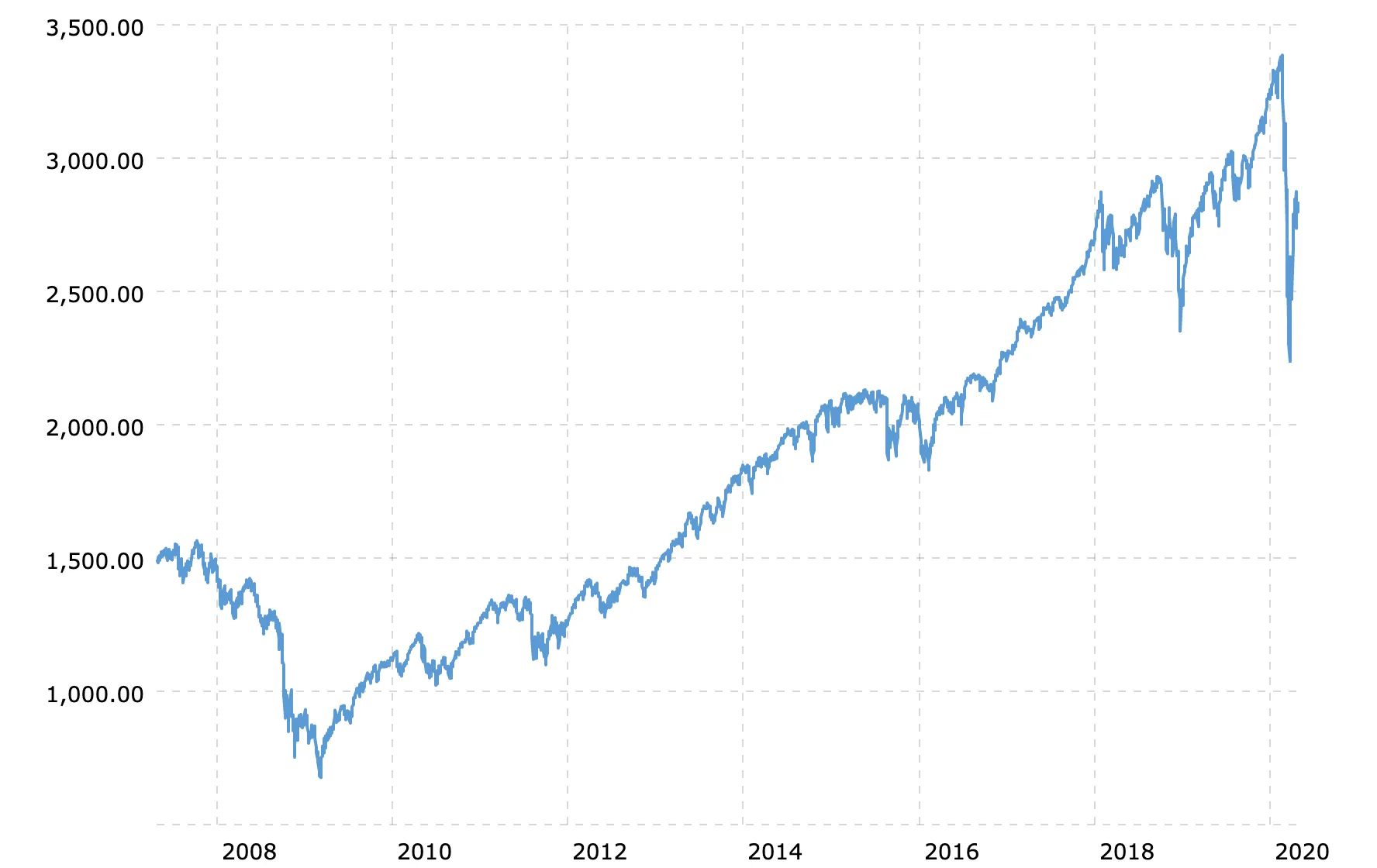 Valor do S&#x26;P 500 desde 2007. Fonte: Macrotrends