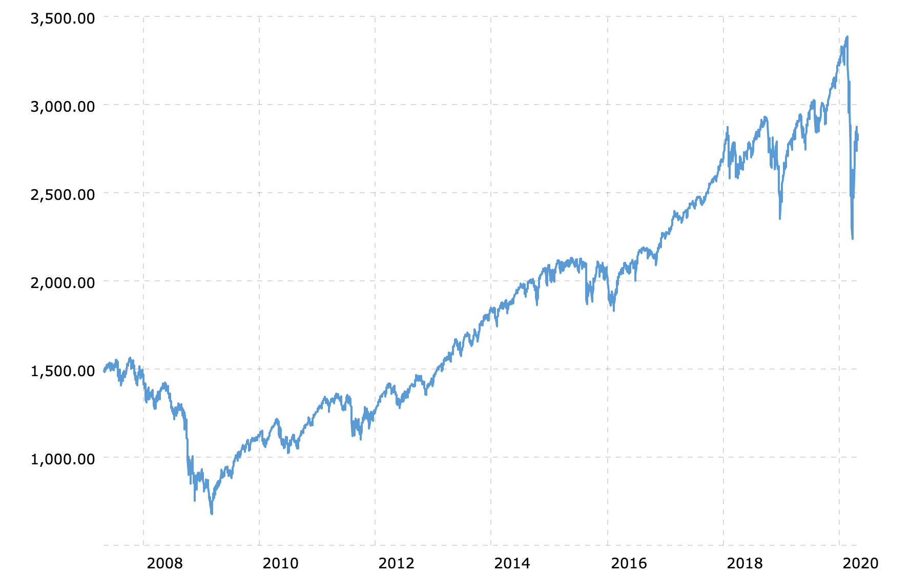 Valor do S&P 500 desde 2007. Fonte: Macrotrends